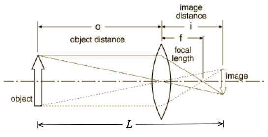 Lenses. The Focal length of the len. Суперлинза. Focal length with two Focal distances. Геометрические ноды object distance. Object length